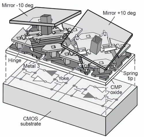 Laatste bedrijfskennis over Om de ontwikkeling van de culturele en toeristische industrie te beschermen, hoe bereikt FLYIN single DLP chip projector een sterke "out-of-circle"?