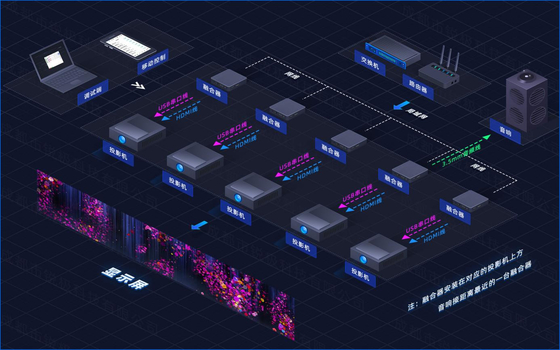 Flyin 2025 4K Multi-Function Distributed Converged Server Projection Equipment voor Edge Fusion Dome 3D Mapping Immersive Room